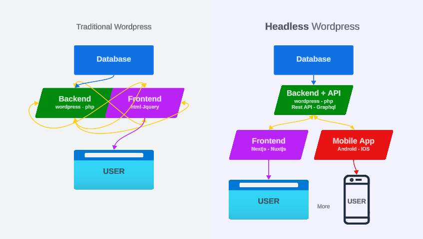 What is Headless WordPress: Advantages, Disadvantages, and Implementation Examples